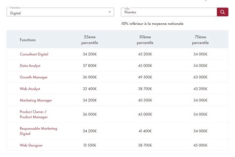 Salaires pour Marketing chez Chanel, France 